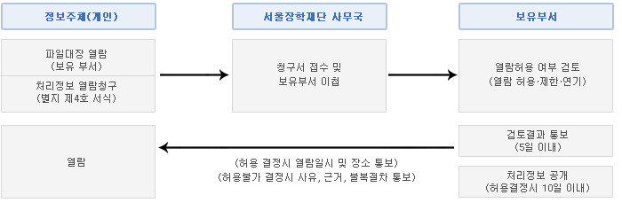 개인정보 열람 요구 순서 이미지표. 하단의 내용을 참고해주세요.