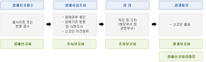 개인정보 침해신고 처리절차 이미지표. 하단의 내용을 참고해주세요.